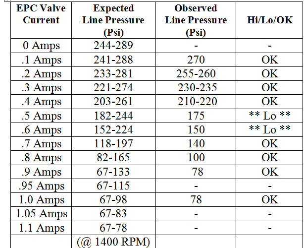 2003 RDV Trans Line Pressure Test.jpg